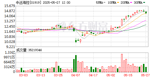 配资网官网最新信息 中远海控(01919.HK)连续7日回购，累计回购4393.20万股
